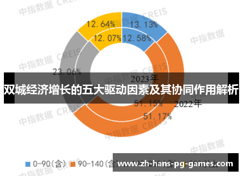 双城经济增长的五大驱动因素及其协同作用解析